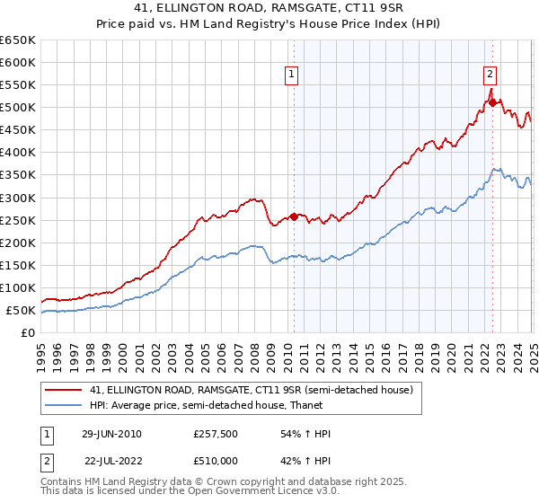 41, ELLINGTON ROAD, RAMSGATE, CT11 9SR: Price paid vs HM Land Registry's House Price Index