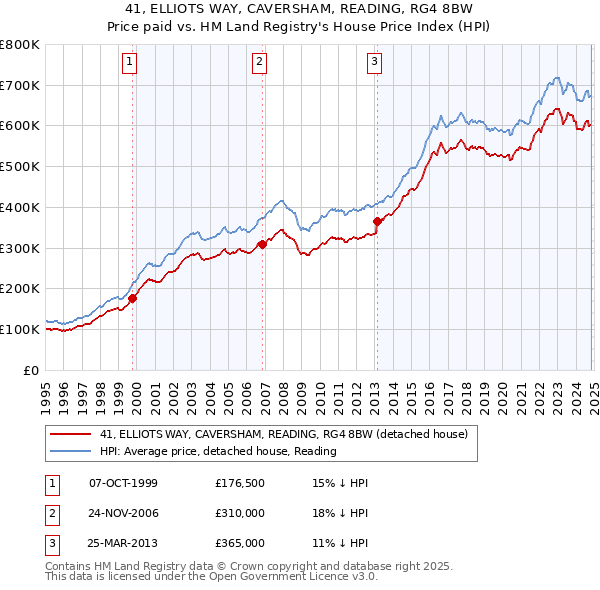 41, ELLIOTS WAY, CAVERSHAM, READING, RG4 8BW: Price paid vs HM Land Registry's House Price Index