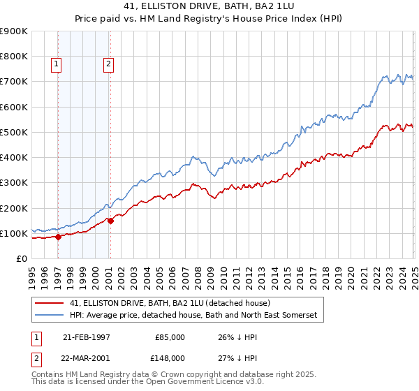 41, ELLISTON DRIVE, BATH, BA2 1LU: Price paid vs HM Land Registry's House Price Index