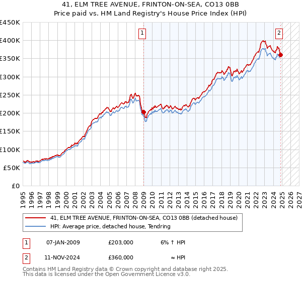 41, ELM TREE AVENUE, FRINTON-ON-SEA, CO13 0BB: Price paid vs HM Land Registry's House Price Index