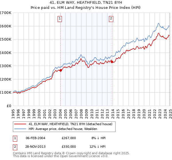 41, ELM WAY, HEATHFIELD, TN21 8YH: Price paid vs HM Land Registry's House Price Index