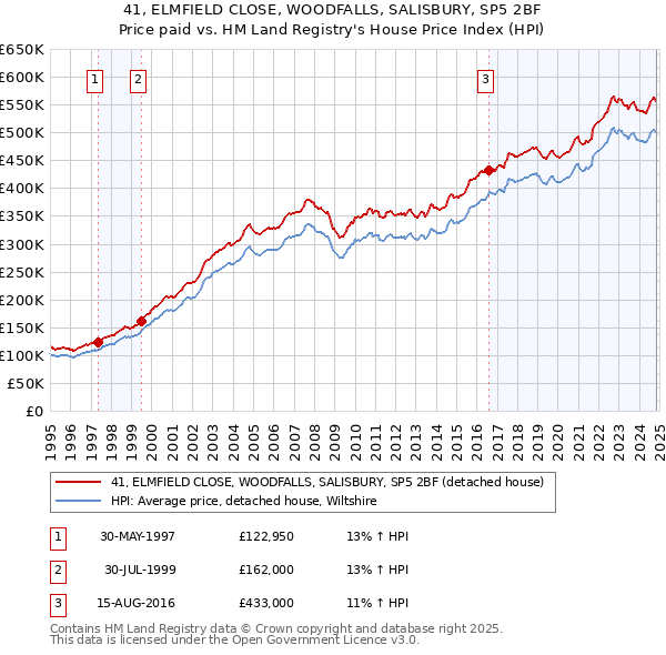 41, ELMFIELD CLOSE, WOODFALLS, SALISBURY, SP5 2BF: Price paid vs HM Land Registry's House Price Index