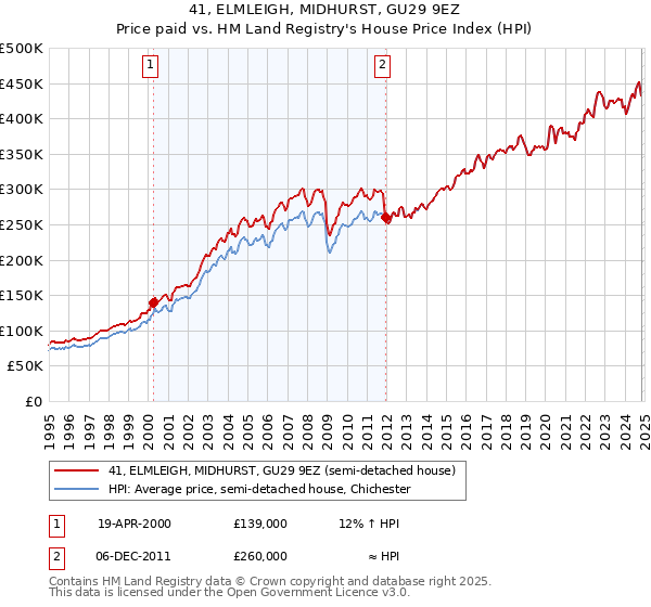 41, ELMLEIGH, MIDHURST, GU29 9EZ: Price paid vs HM Land Registry's House Price Index