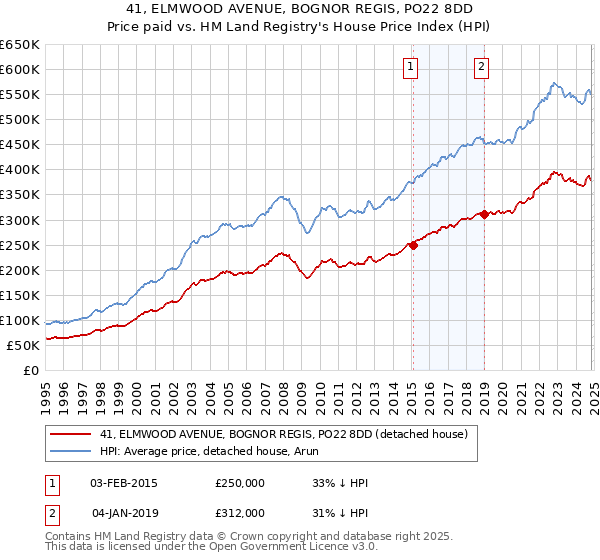 41, ELMWOOD AVENUE, BOGNOR REGIS, PO22 8DD: Price paid vs HM Land Registry's House Price Index