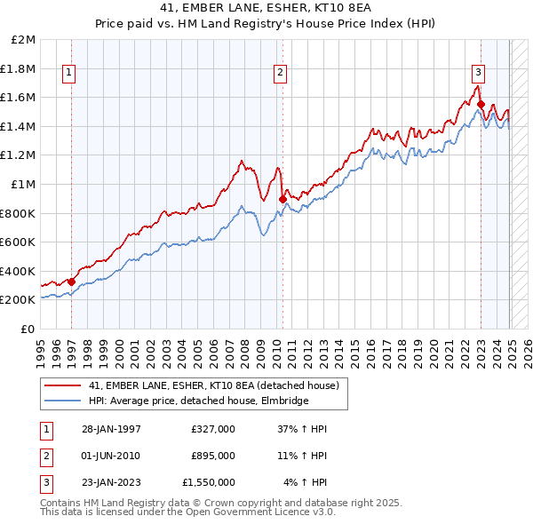 41, EMBER LANE, ESHER, KT10 8EA: Price paid vs HM Land Registry's House Price Index