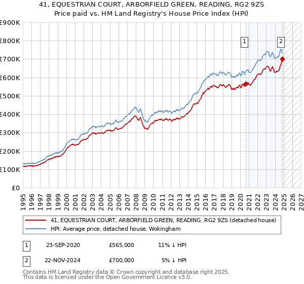 41, EQUESTRIAN COURT, ARBORFIELD GREEN, READING, RG2 9ZS: Price paid vs HM Land Registry's House Price Index