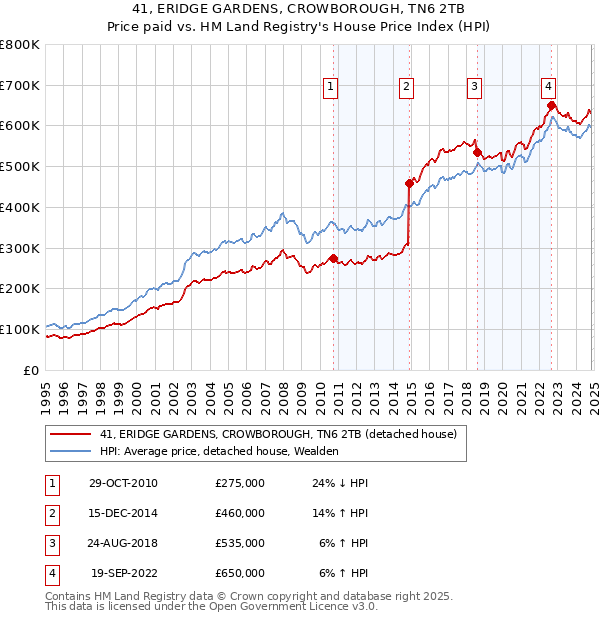 41, ERIDGE GARDENS, CROWBOROUGH, TN6 2TB: Price paid vs HM Land Registry's House Price Index