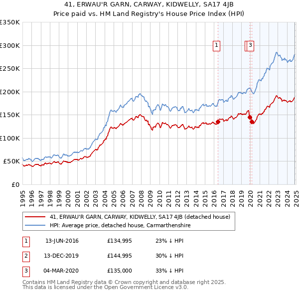 41, ERWAU'R GARN, CARWAY, KIDWELLY, SA17 4JB: Price paid vs HM Land Registry's House Price Index