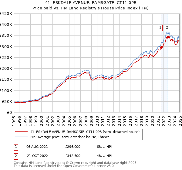 41, ESKDALE AVENUE, RAMSGATE, CT11 0PB: Price paid vs HM Land Registry's House Price Index