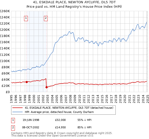 41, ESKDALE PLACE, NEWTON AYCLIFFE, DL5 7DT: Price paid vs HM Land Registry's House Price Index