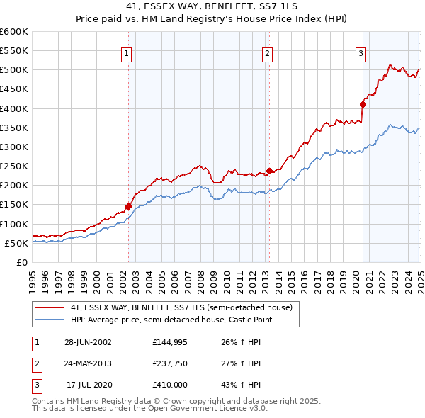 41, ESSEX WAY, BENFLEET, SS7 1LS: Price paid vs HM Land Registry's House Price Index