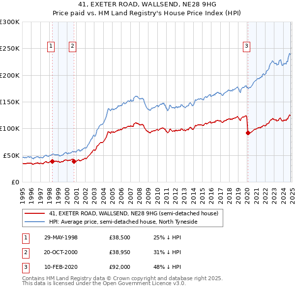 41, EXETER ROAD, WALLSEND, NE28 9HG: Price paid vs HM Land Registry's House Price Index