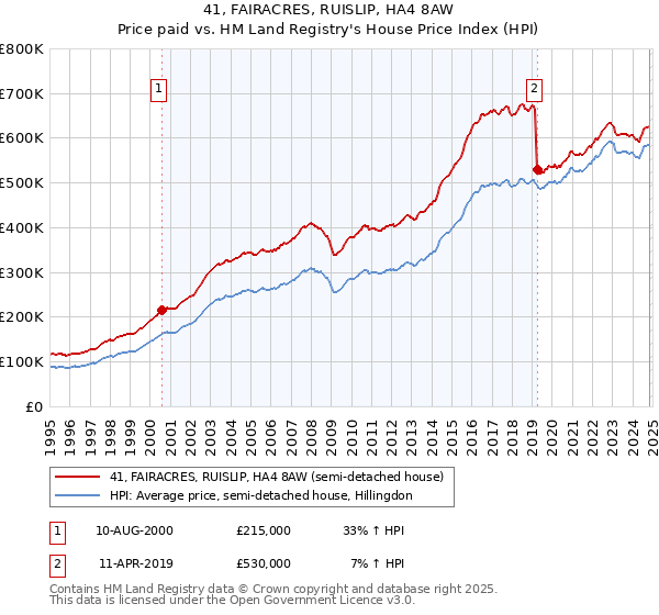 41, FAIRACRES, RUISLIP, HA4 8AW: Price paid vs HM Land Registry's House Price Index