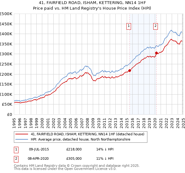 41, FAIRFIELD ROAD, ISHAM, KETTERING, NN14 1HF: Price paid vs HM Land Registry's House Price Index