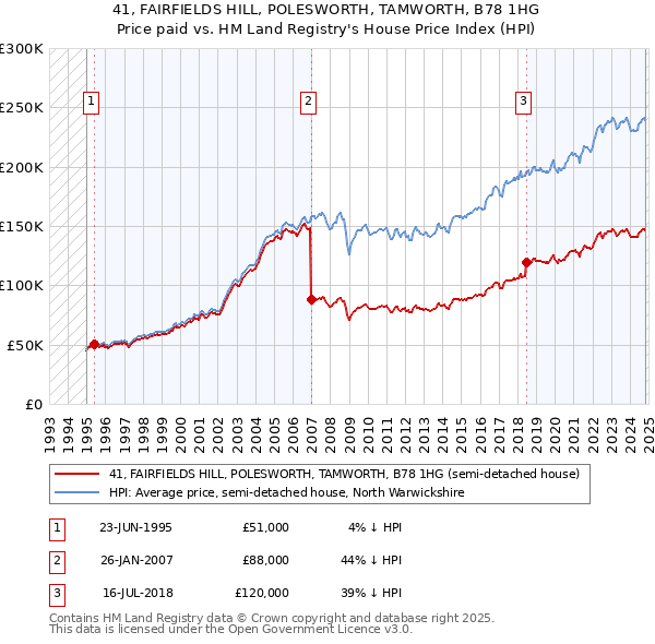 41, FAIRFIELDS HILL, POLESWORTH, TAMWORTH, B78 1HG: Price paid vs HM Land Registry's House Price Index