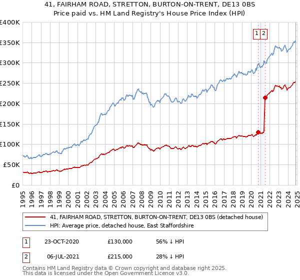 41, FAIRHAM ROAD, STRETTON, BURTON-ON-TRENT, DE13 0BS: Price paid vs HM Land Registry's House Price Index