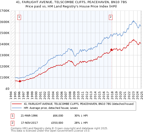 41, FAIRLIGHT AVENUE, TELSCOMBE CLIFFS, PEACEHAVEN, BN10 7BS: Price paid vs HM Land Registry's House Price Index