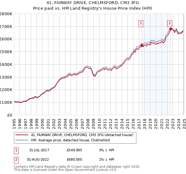 41, FAIRWAY DRIVE, CHELMSFORD, CM3 3FG: Price paid vs HM Land Registry's House Price Index