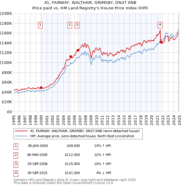 41, FAIRWAY, WALTHAM, GRIMSBY, DN37 0NB: Price paid vs HM Land Registry's House Price Index