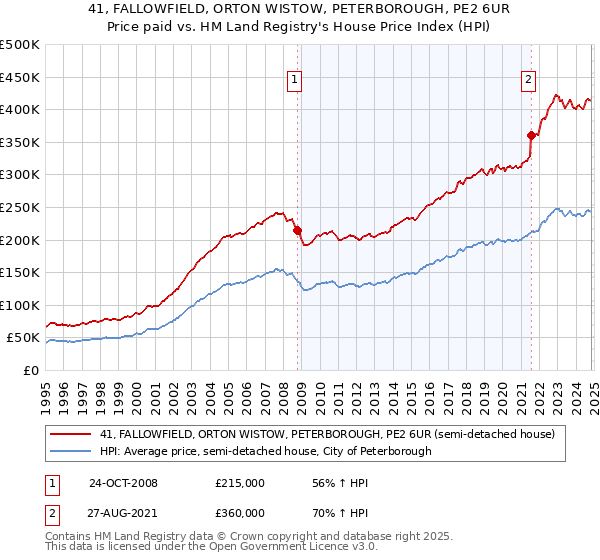 41, FALLOWFIELD, ORTON WISTOW, PETERBOROUGH, PE2 6UR: Price paid vs HM Land Registry's House Price Index