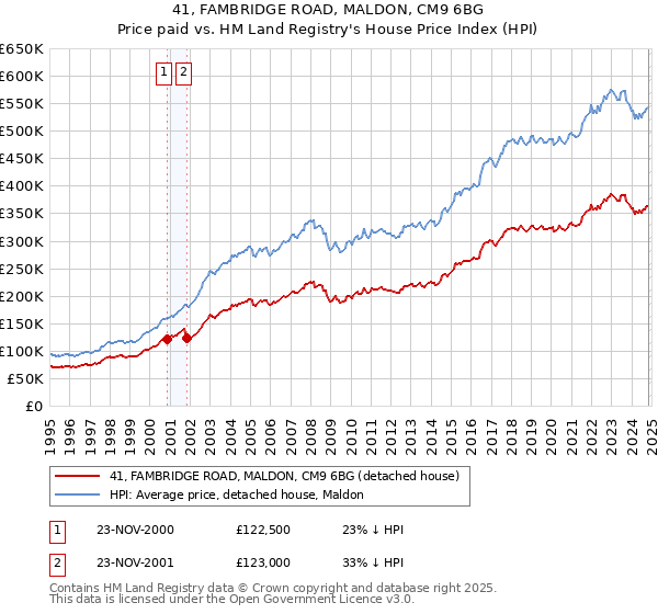 41, FAMBRIDGE ROAD, MALDON, CM9 6BG: Price paid vs HM Land Registry's House Price Index