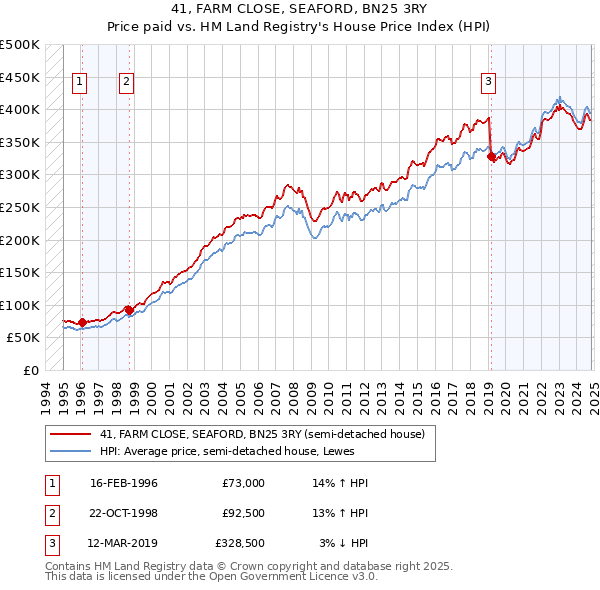 41, FARM CLOSE, SEAFORD, BN25 3RY: Price paid vs HM Land Registry's House Price Index