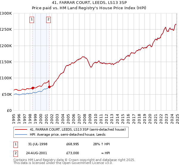 41, FARRAR COURT, LEEDS, LS13 3SP: Price paid vs HM Land Registry's House Price Index