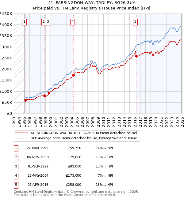 41, FARRINGDON WAY, TADLEY, RG26 3UA: Price paid vs HM Land Registry's House Price Index