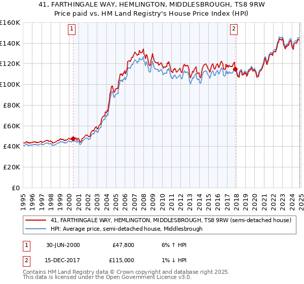 41, FARTHINGALE WAY, HEMLINGTON, MIDDLESBROUGH, TS8 9RW: Price paid vs HM Land Registry's House Price Index