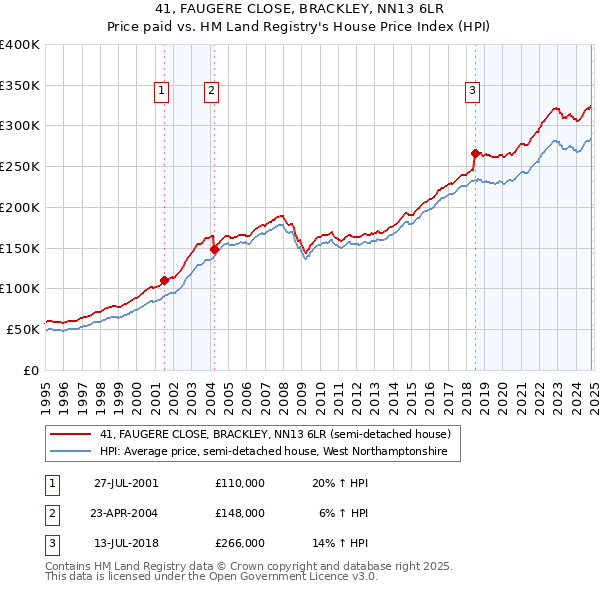 41, FAUGERE CLOSE, BRACKLEY, NN13 6LR: Price paid vs HM Land Registry's House Price Index