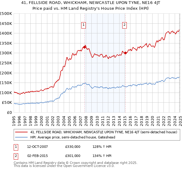 41, FELLSIDE ROAD, WHICKHAM, NEWCASTLE UPON TYNE, NE16 4JT: Price paid vs HM Land Registry's House Price Index