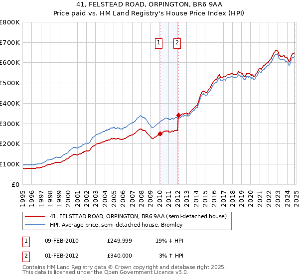 41, FELSTEAD ROAD, ORPINGTON, BR6 9AA: Price paid vs HM Land Registry's House Price Index