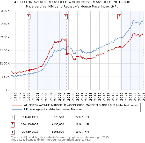 41, FELTON AVENUE, MANSFIELD WOODHOUSE, MANSFIELD, NG19 8UB: Price paid vs HM Land Registry's House Price Index