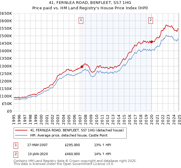 41, FERNLEA ROAD, BENFLEET, SS7 1HG: Price paid vs HM Land Registry's House Price Index