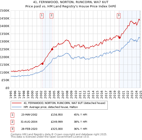 41, FERNWOOD, NORTON, RUNCORN, WA7 6UT: Price paid vs HM Land Registry's House Price Index