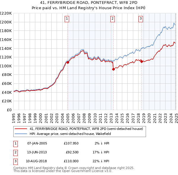 41, FERRYBRIDGE ROAD, PONTEFRACT, WF8 2PD: Price paid vs HM Land Registry's House Price Index