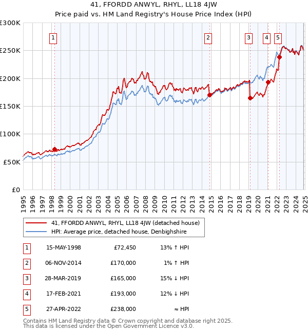 41, FFORDD ANWYL, RHYL, LL18 4JW: Price paid vs HM Land Registry's House Price Index