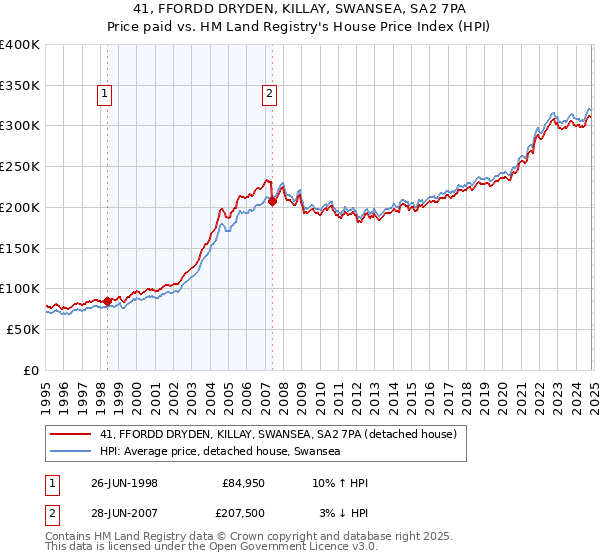 41, FFORDD DRYDEN, KILLAY, SWANSEA, SA2 7PA: Price paid vs HM Land Registry's House Price Index