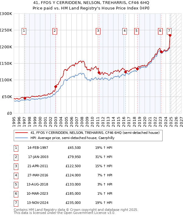 41, FFOS Y CERRIDDEN, NELSON, TREHARRIS, CF46 6HQ: Price paid vs HM Land Registry's House Price Index