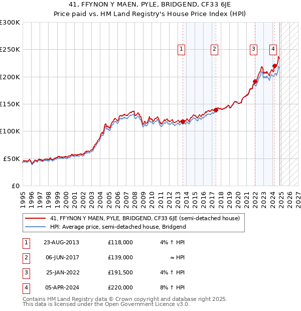 41, FFYNON Y MAEN, PYLE, BRIDGEND, CF33 6JE: Price paid vs HM Land Registry's House Price Index