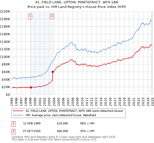 41, FIELD LANE, UPTON, PONTEFRACT, WF9 1BN: Price paid vs HM Land Registry's House Price Index