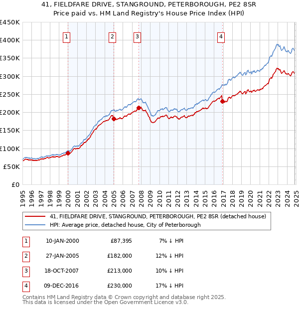 41, FIELDFARE DRIVE, STANGROUND, PETERBOROUGH, PE2 8SR: Price paid vs HM Land Registry's House Price Index