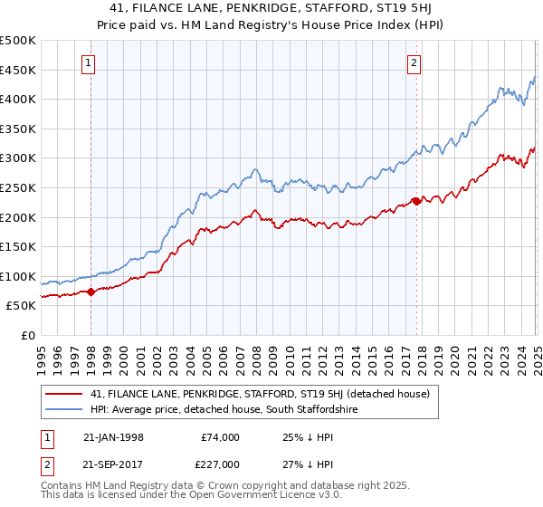 41, FILANCE LANE, PENKRIDGE, STAFFORD, ST19 5HJ: Price paid vs HM Land Registry's House Price Index