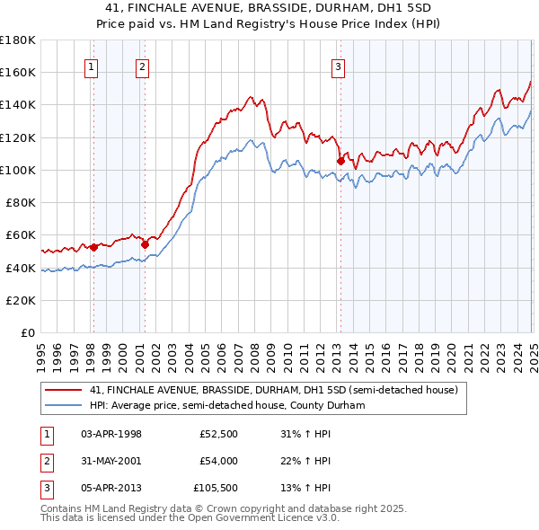 41, FINCHALE AVENUE, BRASSIDE, DURHAM, DH1 5SD: Price paid vs HM Land Registry's House Price Index