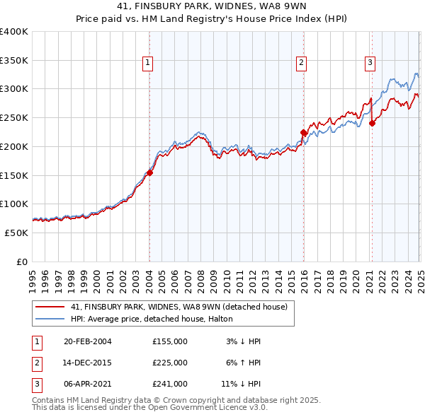 41, FINSBURY PARK, WIDNES, WA8 9WN: Price paid vs HM Land Registry's House Price Index