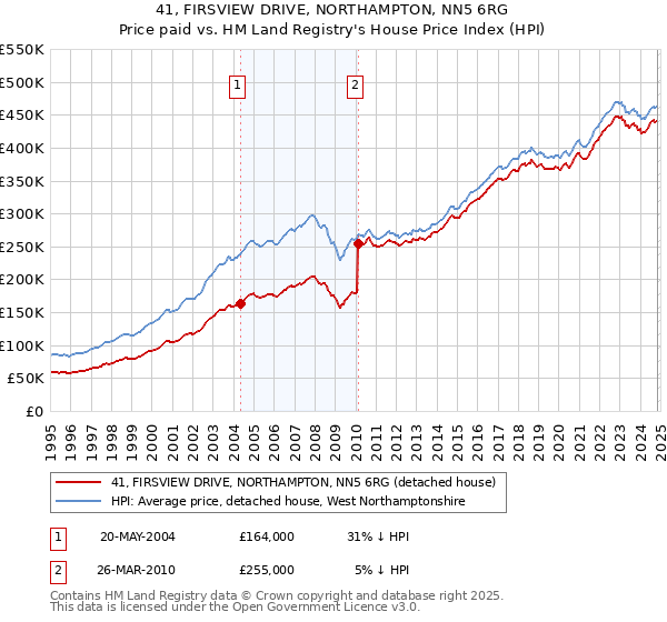 41, FIRSVIEW DRIVE, NORTHAMPTON, NN5 6RG: Price paid vs HM Land Registry's House Price Index