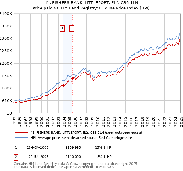 41, FISHERS BANK, LITTLEPORT, ELY, CB6 1LN: Price paid vs HM Land Registry's House Price Index