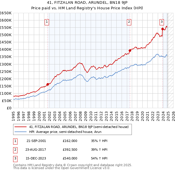 41, FITZALAN ROAD, ARUNDEL, BN18 9JP: Price paid vs HM Land Registry's House Price Index