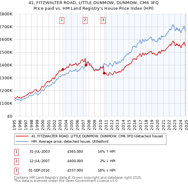 41, FITZWALTER ROAD, LITTLE DUNMOW, DUNMOW, CM6 3FQ: Price paid vs HM Land Registry's House Price Index