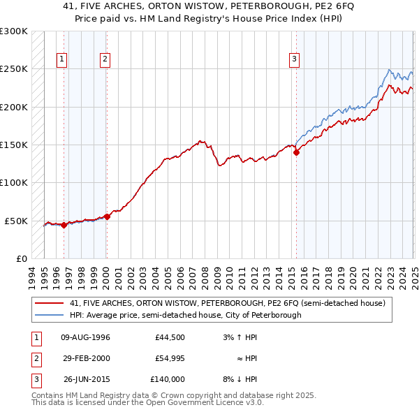 41, FIVE ARCHES, ORTON WISTOW, PETERBOROUGH, PE2 6FQ: Price paid vs HM Land Registry's House Price Index